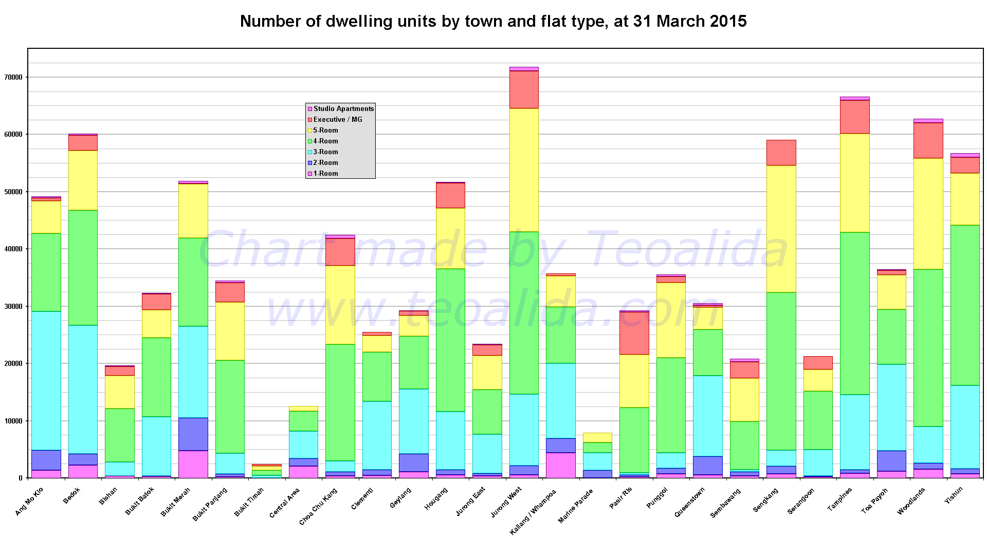 HDB dwelling units