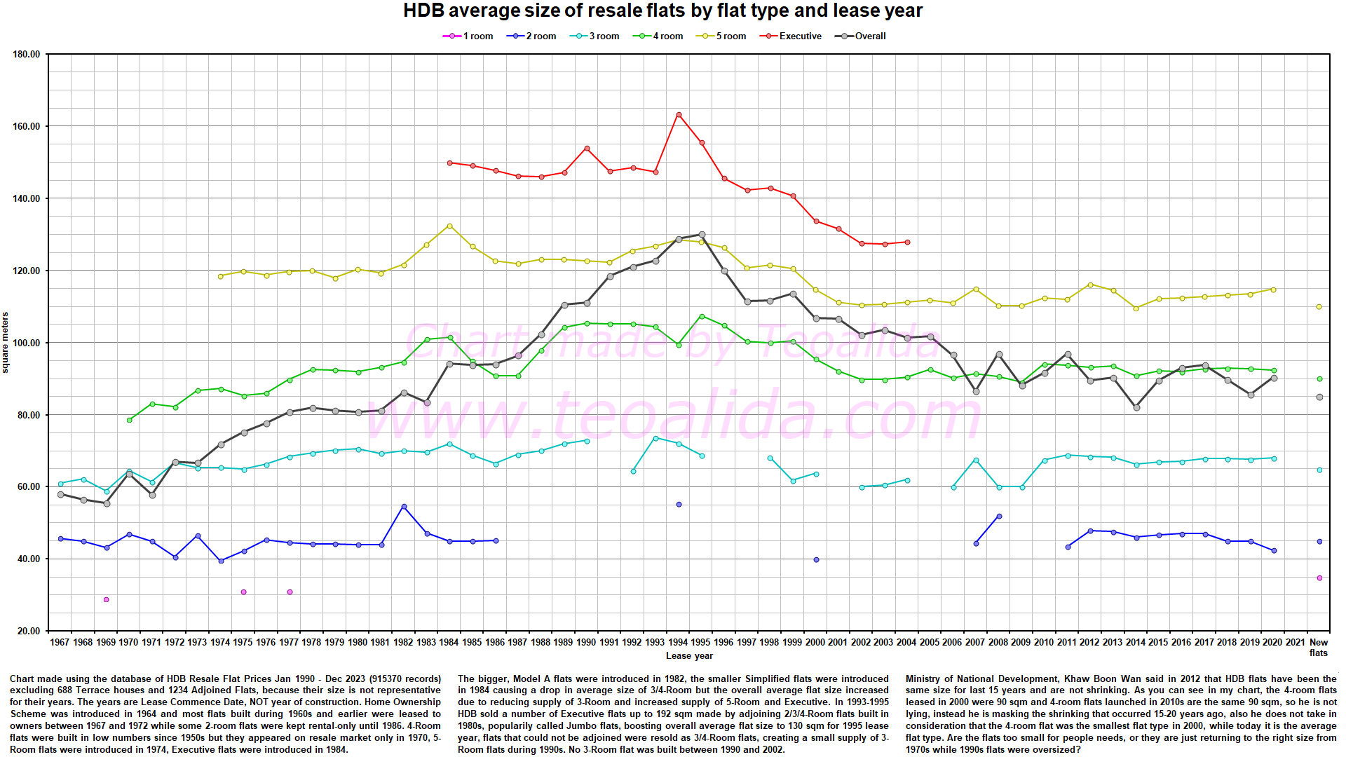 HDB flat size analysis